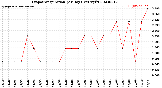 Milwaukee Weather Evapotranspiration<br>per Day (Ozs sq/ft)