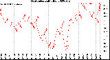 Milwaukee Weather Heat Index<br>Daily High