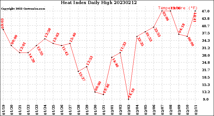 Milwaukee Weather Heat Index<br>Daily High