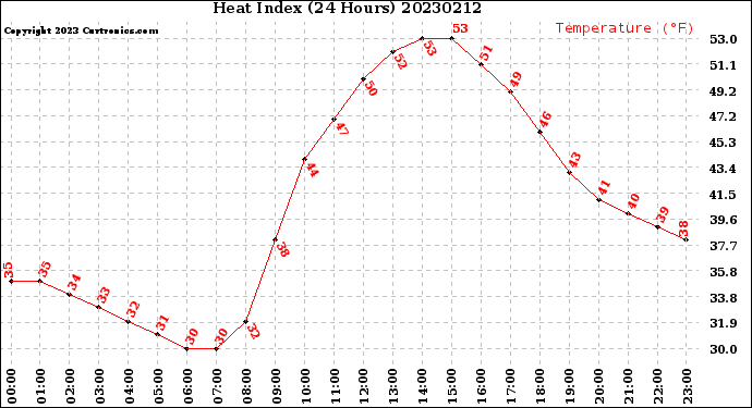 Milwaukee Weather Heat Index<br>(24 Hours)