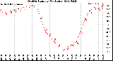 Milwaukee Weather Outdoor Humidity<br>(24 Hours)