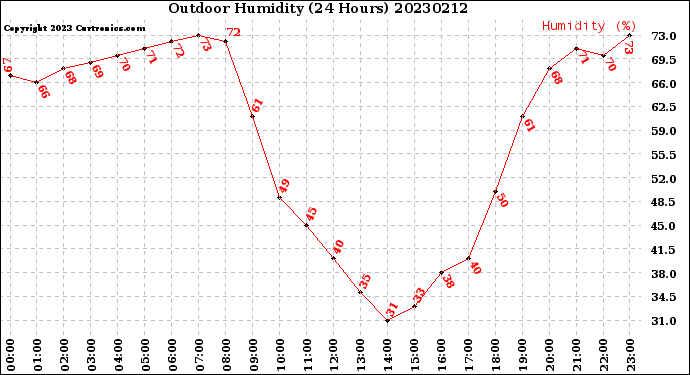 Milwaukee Weather Outdoor Humidity<br>(24 Hours)