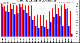 Milwaukee Weather Outdoor Humidity<br>Daily High/Low