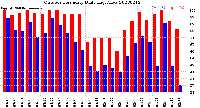 Milwaukee Weather Outdoor Humidity<br>Daily High/Low