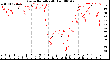 Milwaukee Weather Outdoor Humidity<br>Daily High