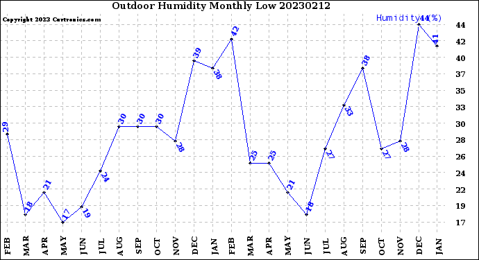 Milwaukee Weather Outdoor Humidity<br>Monthly Low