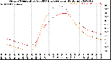 Milwaukee Weather Outdoor Temperature<br>vs THSW Index<br>per Hour<br>(24 Hours)