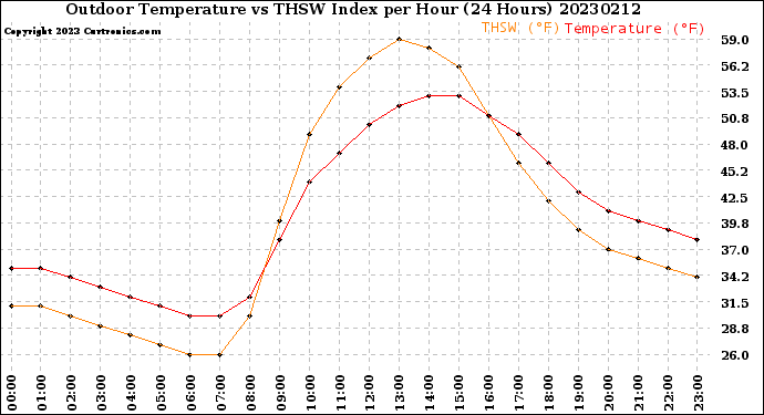 Milwaukee Weather Outdoor Temperature<br>vs THSW Index<br>per Hour<br>(24 Hours)