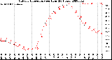 Milwaukee Weather Outdoor Temperature<br>per Hour<br>(24 Hours)