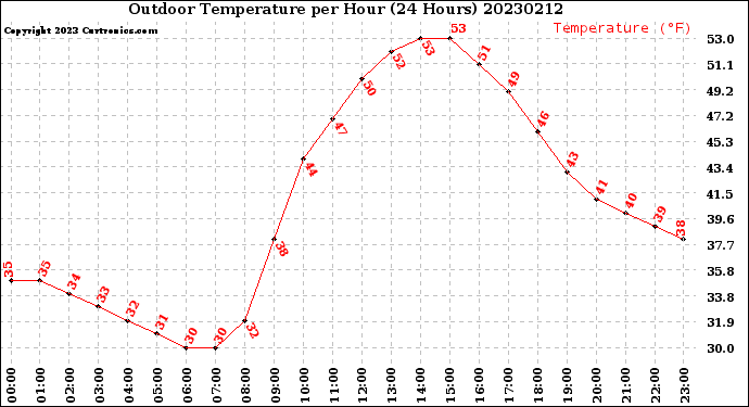 Milwaukee Weather Outdoor Temperature<br>per Hour<br>(24 Hours)