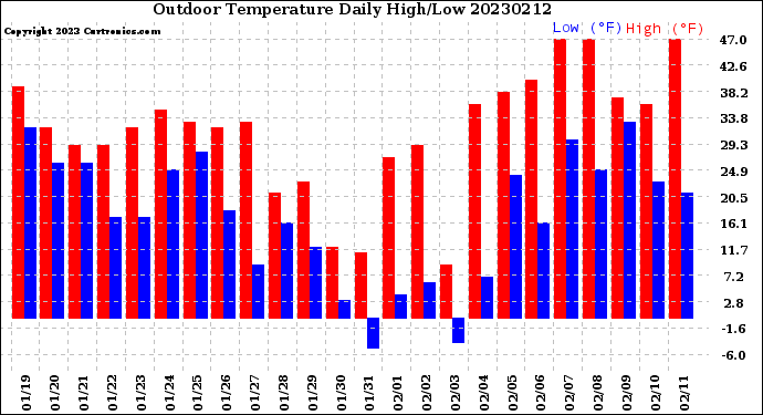 Milwaukee Weather Outdoor Temperature<br>Daily High/Low