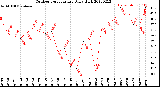 Milwaukee Weather Outdoor Temperature<br>Daily High