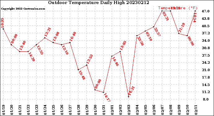 Milwaukee Weather Outdoor Temperature<br>Daily High