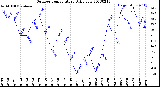 Milwaukee Weather Outdoor Temperature<br>Daily Low