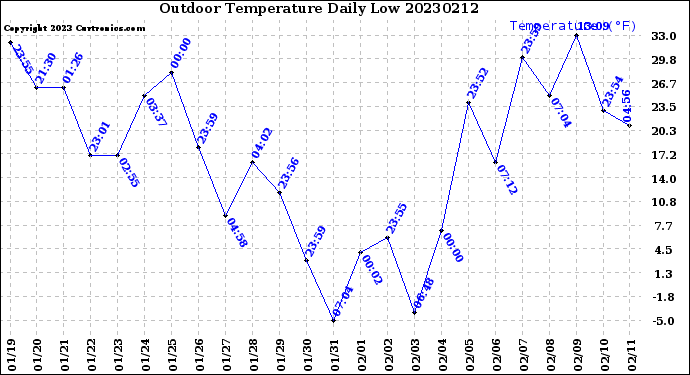 Milwaukee Weather Outdoor Temperature<br>Daily Low