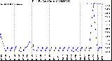 Milwaukee Weather Rain<br>By Day<br>(Inches)