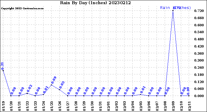 Milwaukee Weather Rain<br>By Day<br>(Inches)