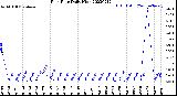 Milwaukee Weather Rain Rate<br>Daily High