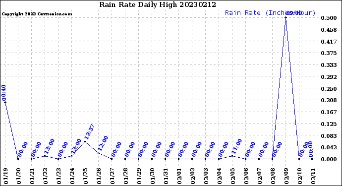 Milwaukee Weather Rain Rate<br>Daily High