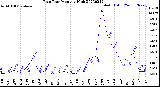 Milwaukee Weather Rain Rate<br>Monthly High