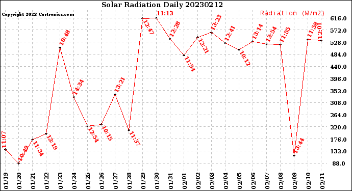 Milwaukee Weather Solar Radiation<br>Daily