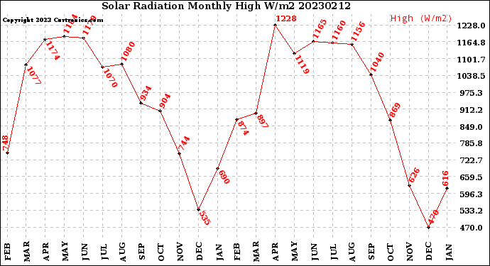 Milwaukee Weather Solar Radiation<br>Monthly High W/m2