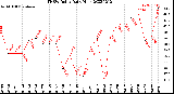 Milwaukee Weather THSW Index<br>Daily High