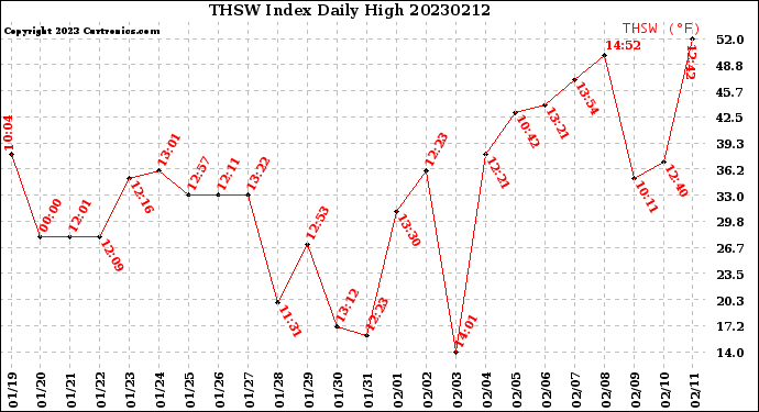 Milwaukee Weather THSW Index<br>Daily High