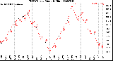 Milwaukee Weather THSW Index<br>Monthly High