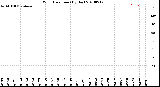 Milwaukee Weather Wind Direction<br>(By Day)