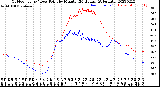 Milwaukee Weather Outdoor Temp / Dew Point<br>by Minute<br>(24 Hours) (Alternate)