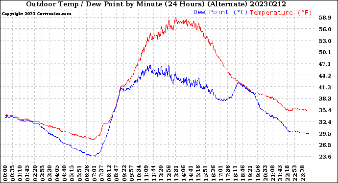 Milwaukee Weather Outdoor Temp / Dew Point<br>by Minute<br>(24 Hours) (Alternate)