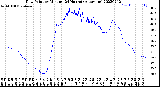 Milwaukee Weather Dew Point<br>by Minute<br>(24 Hours) (Alternate)