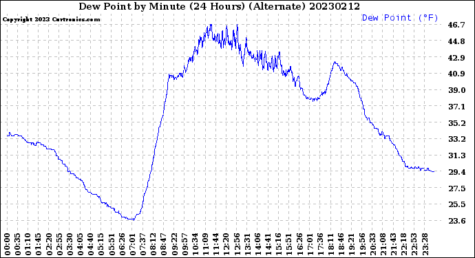 Milwaukee Weather Dew Point<br>by Minute<br>(24 Hours) (Alternate)