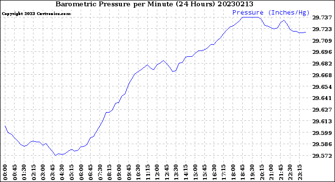 Milwaukee Weather Barometric Pressure<br>per Minute<br>(24 Hours)