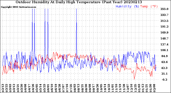 Milwaukee Weather Outdoor Humidity<br>At Daily High<br>Temperature<br>(Past Year)