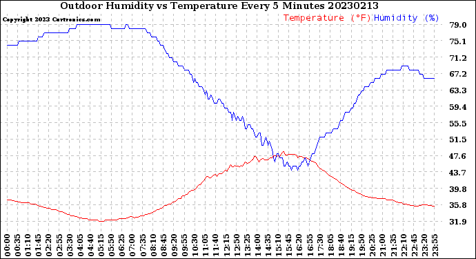 Milwaukee Weather Outdoor Humidity<br>vs Temperature<br>Every 5 Minutes