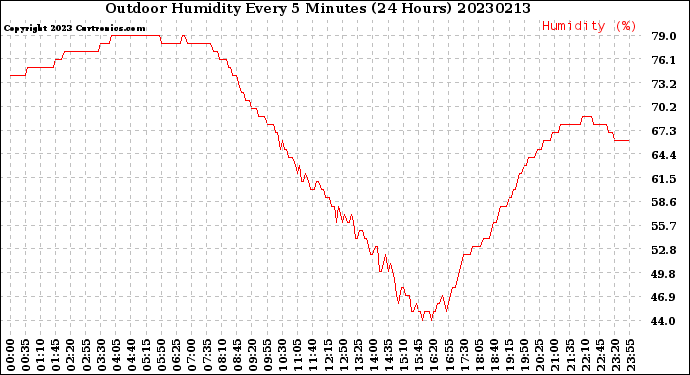 Milwaukee Weather Outdoor Humidity<br>Every 5 Minutes<br>(24 Hours)