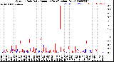 Milwaukee Weather Outdoor Rain<br>Daily Amount<br>(Past/Previous Year)