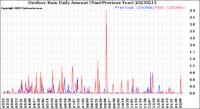 Milwaukee Weather Outdoor Rain<br>Daily Amount<br>(Past/Previous Year)