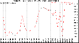 Milwaukee Weather Solar Radiation<br>Avg per Day W/m2/minute