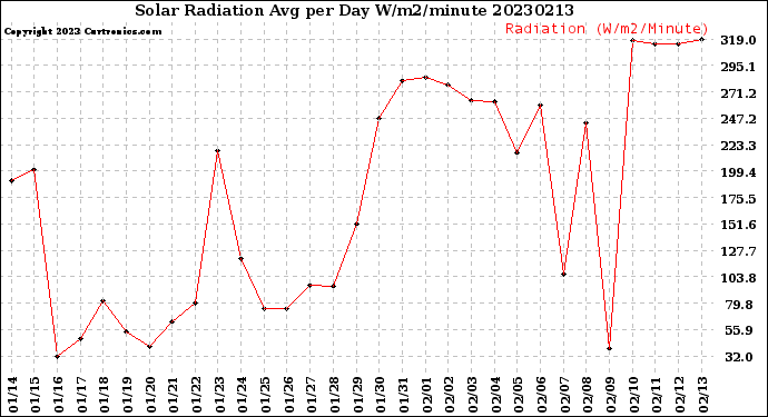 Milwaukee Weather Solar Radiation<br>Avg per Day W/m2/minute