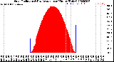 Milwaukee Weather Solar Radiation<br>& Day Average<br>per Minute<br>(Today)