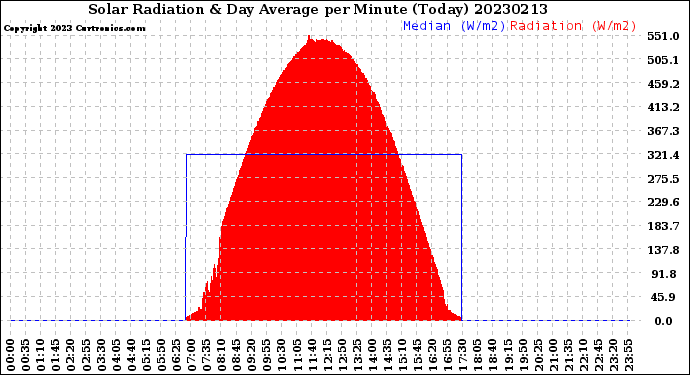 Milwaukee Weather Solar Radiation<br>& Day Average<br>per Minute<br>(Today)