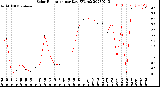 Milwaukee Weather Solar Radiation<br>per Day KW/m2