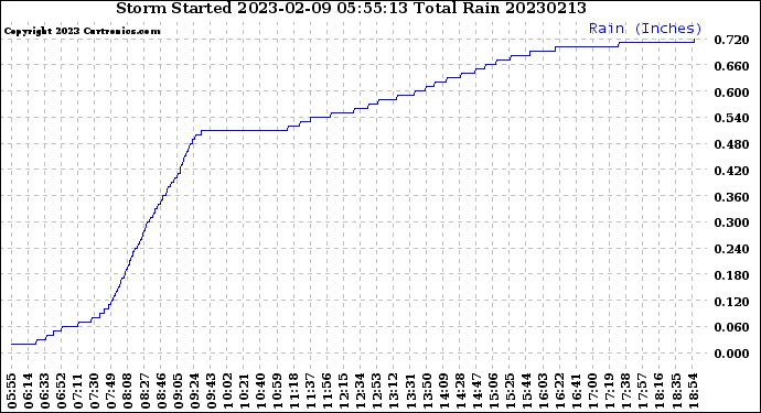 Milwaukee Weather Storm<br>Started 2023-02-09 05:55:13<br>Total Rain