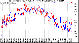 Milwaukee Weather Outdoor Temperature<br>Daily High<br>(Past/Previous Year)