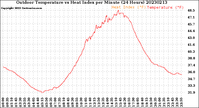 Milwaukee Weather Outdoor Temperature<br>vs Heat Index<br>per Minute<br>(24 Hours)