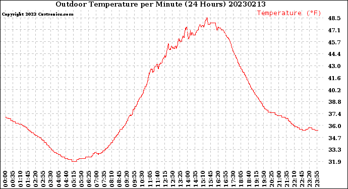 Milwaukee Weather Outdoor Temperature<br>per Minute<br>(24 Hours)