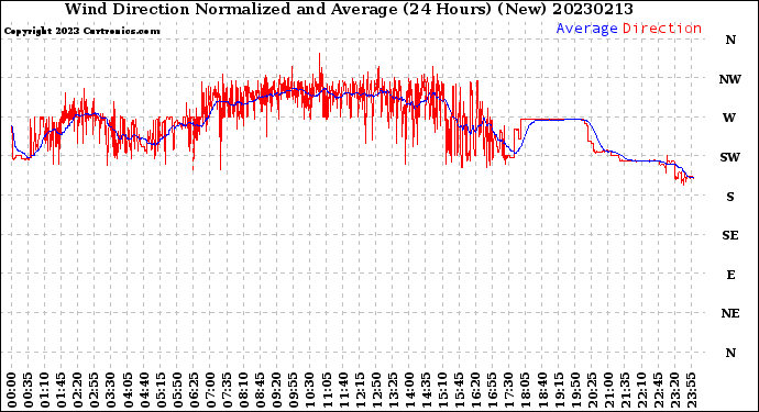 Milwaukee Weather Wind Direction<br>Normalized and Average<br>(24 Hours) (New)